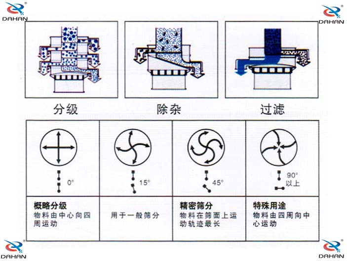 振動電機角度調節