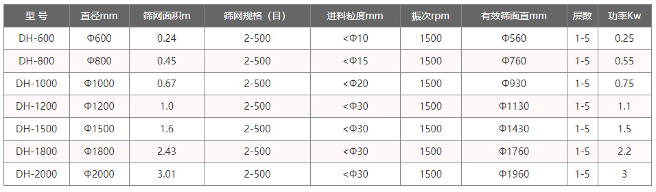 全不銹鋼振動篩分機型號與參數