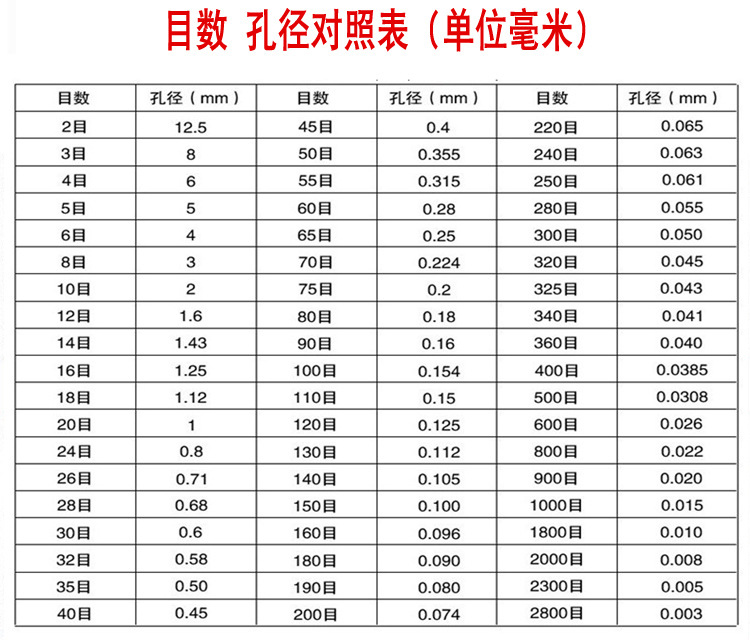 試驗篩目數與孔徑換算